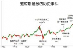 美国百年金融十大股市灾难