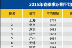 2015全国各城市工资水平排名出炉