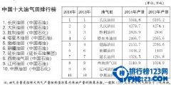 【2014中国油田排名】2014中国油田产量排名