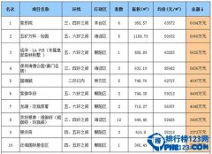 2015年5月豪宅成交金额排行榜