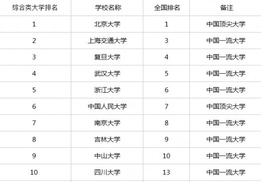 2014中国综合性大学排名