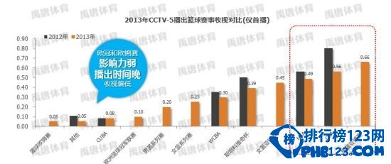 cctv5收视率排行榜