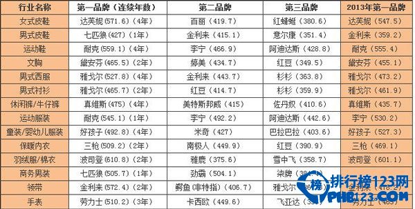 2014时尚用品品牌排名