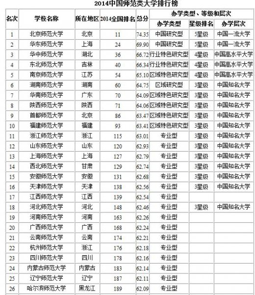 全国师范大学排名2014