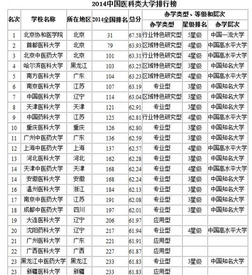 2014年中国医药类大学排名（医科大）