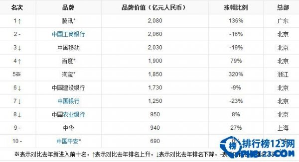 2014胡润品牌榜名单