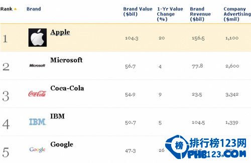 2013福布斯品牌排行榜