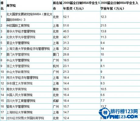 2014中国最佳mba排行榜一览表