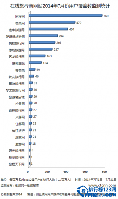 2014年7月份旅游(OTA)网站排名