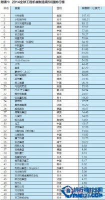 2014全球50强工程机械制造商排行榜