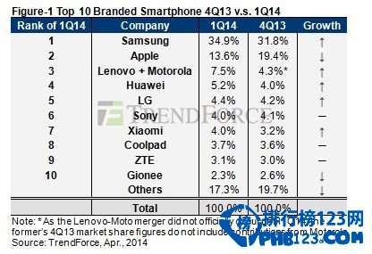 2014全球智能手机份额排行榜