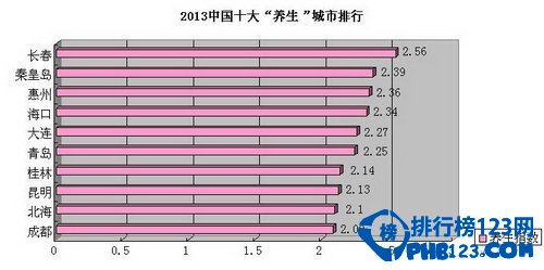 中国最适合养生的城市排名