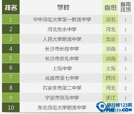 2014中国最好的高中排名