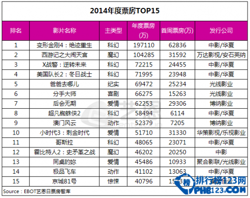 2014年度电影票房排行榜