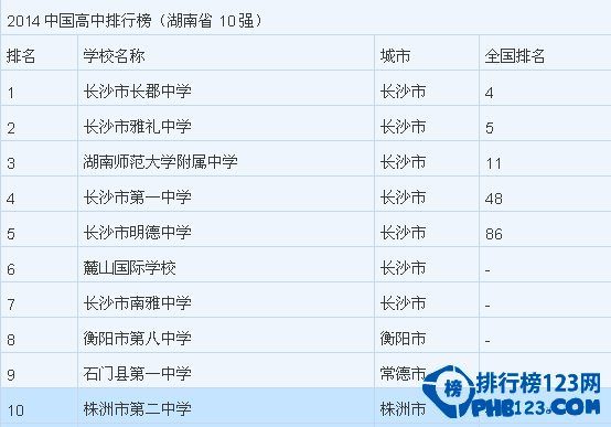 湖南最好的高中排行榜 湖南最好的高中是哪几所