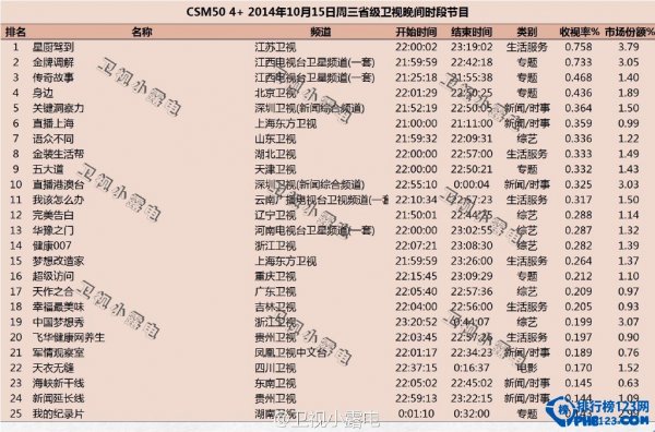 2014最新综艺节目收视率排行榜