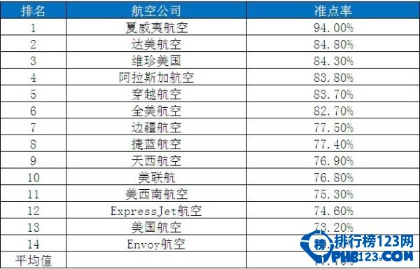 2014美国航空公司准点率排名