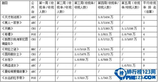 2014美国电视剧收视率排行榜