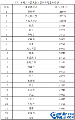 2014人均收入世界排名