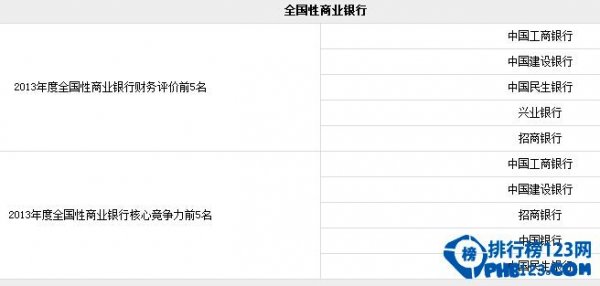 中国城市商业银行排名