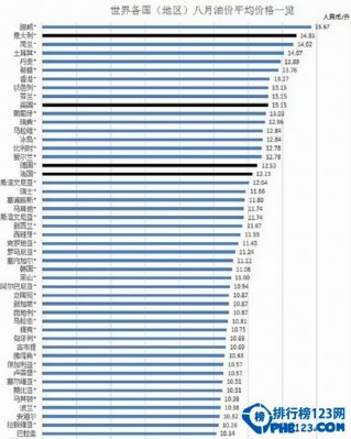 全球油价排行榜：中国油价世界排名第83