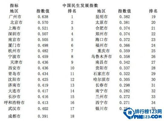 2014中国民生发展指数：广州位列第一