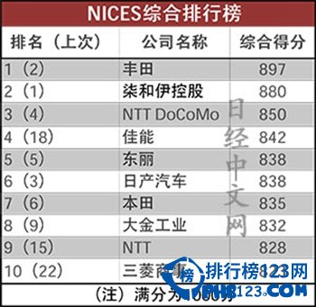 日本企业排名2014 丰田位居第一