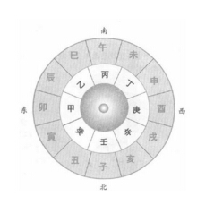 甲乙丙丁戊己庚辛壬癸怎么读?以及天干十字的由来