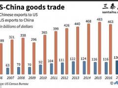 中国反击特朗普关税攻势，上调128种美国商品的关税，英国网民评