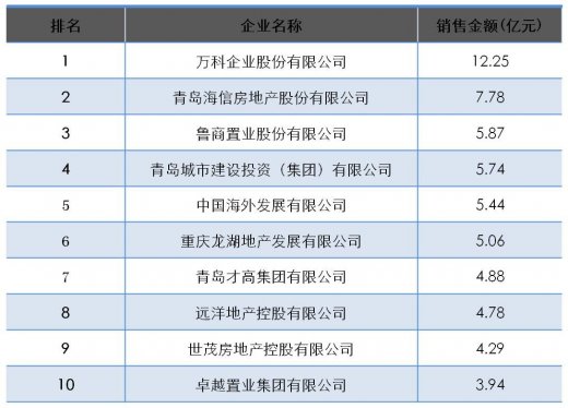 青岛2013年第一季度楼盘销售排行榜