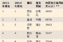 【2015全球城市生活成本排行榜】2015生活成本最高的城市