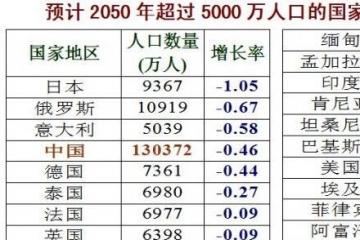 2050年世界人口排名预测