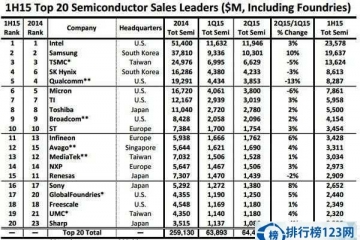 2015上半年半导体供应商排名top20