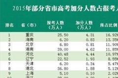 2015年全国各省加分人数占比排行榜