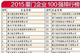 【厦门百强企业名单】2015厦门企业100强排名