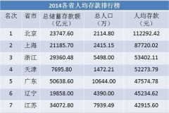 2014年各省人均存款排行榜