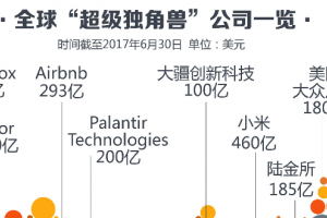 中国独角兽公司排名 中国独角兽企业估值排行榜