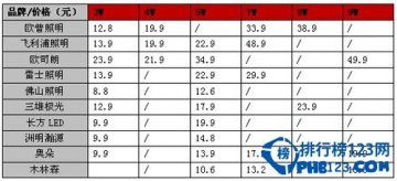灯具品牌排行榜及价格