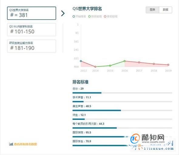 2019年英国阿斯顿大学世界排名【QS最新世界排名第381名】