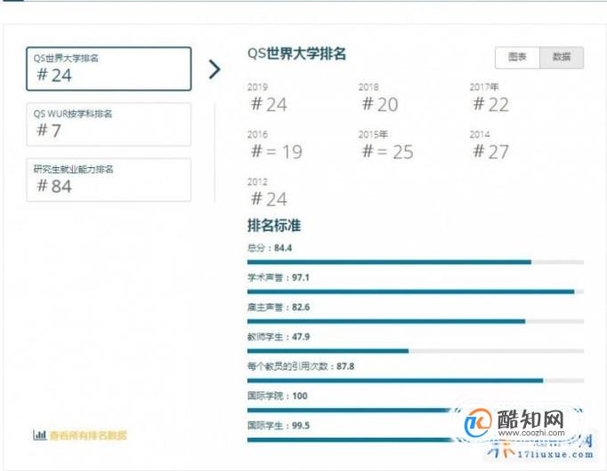 2019年澳洲国立大学世界排名【QS最新世界排名第24名】