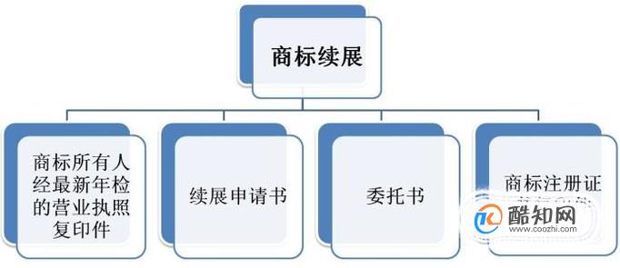 申请商标续展需要多少钱？需要哪些资料