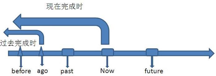 过去完成时的用法