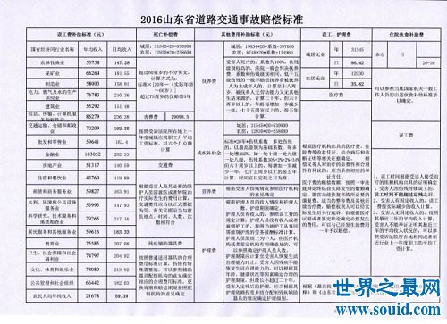 交通事故赔偿标准表 你知道具体的标准吗 快来看看吧