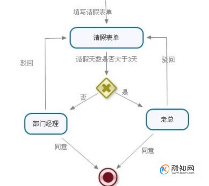 怎么向老板请假？