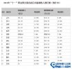 2015十一黄金周各省旅游收入排行榜 6省黄金周旅游收入超2百亿