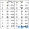 2015年中国城市竞争力排行榜 广东江苏位列前茅