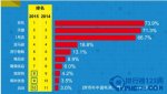 2015中国电商力量排行榜 京东综合排名居首