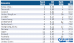 2015全球上网体验排名 中国大陆无缘上榜