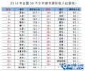 中国35个城市房奴排行 你是房奴吗？