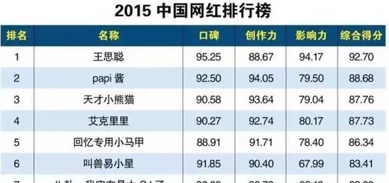 2015中国网红排行榜出炉 国名老公王思聪高分排第一